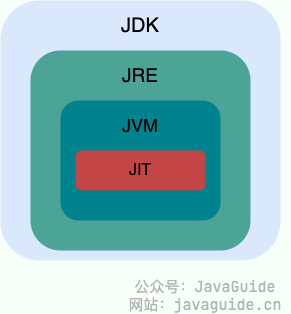 JDK、JRE、JVM、JIT 这四者的关系