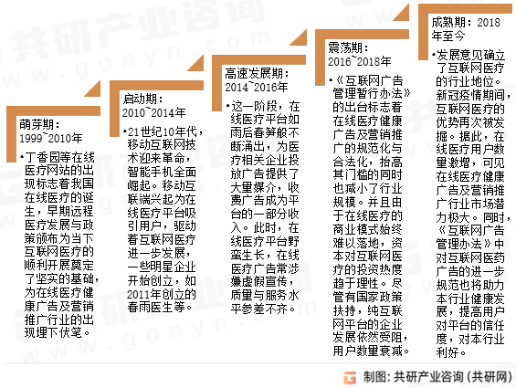 在线医疗健康广告及营销推广发展历程