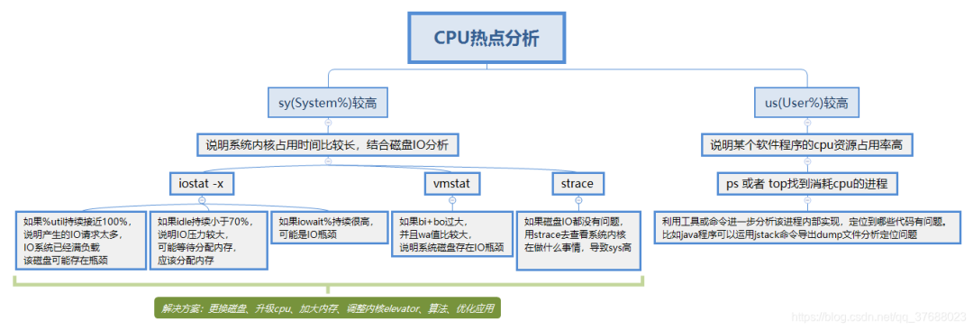 Linux之cpu性能分析(Analysis of CPU Performance in Linux)