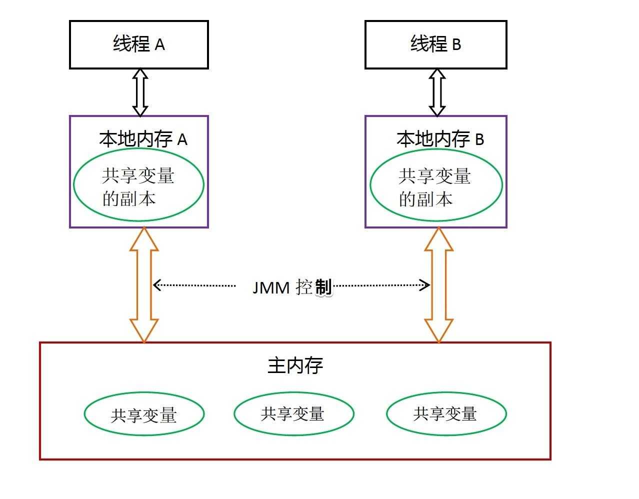 【并发编程】深入理解Java内存模型及相关面试题