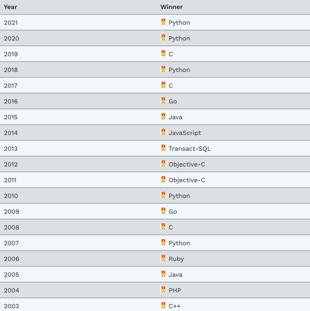 C++ 首超 Java，与 Python、C语言共角逐年度最佳编程语言奖！