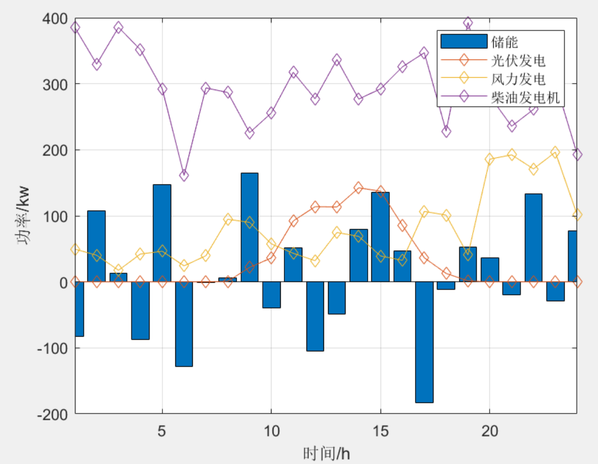 Matlab|基于多目标粒子群算法的微电网优化调度