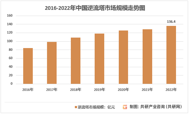 2023年中国逆流式冷却塔性能特点、应用领域及市场规模分析[图]