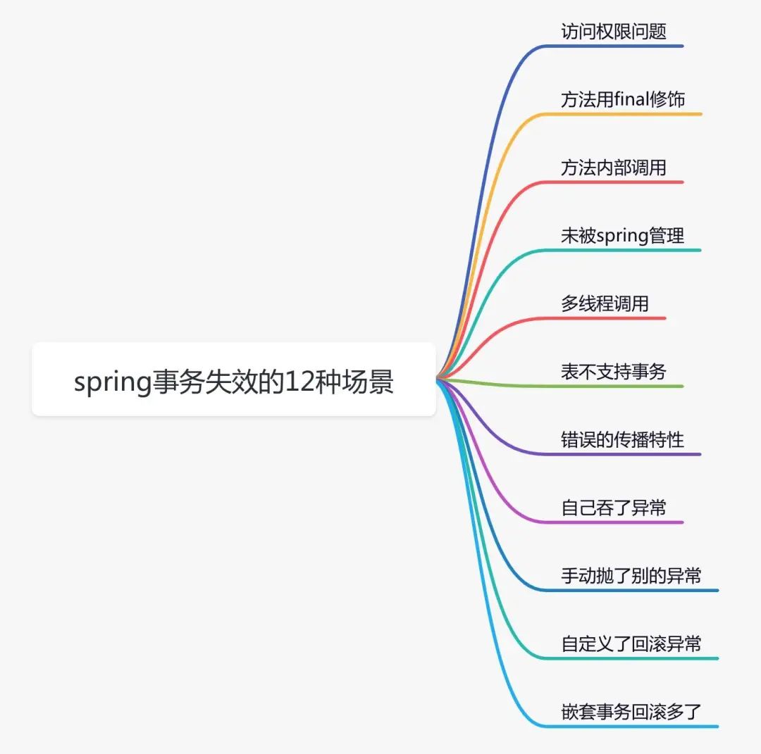 详解spring事务失效和回滚失败的场景