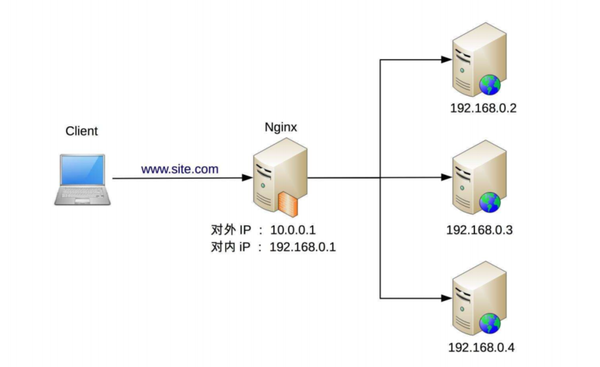 nginx负载均衡架构示意图