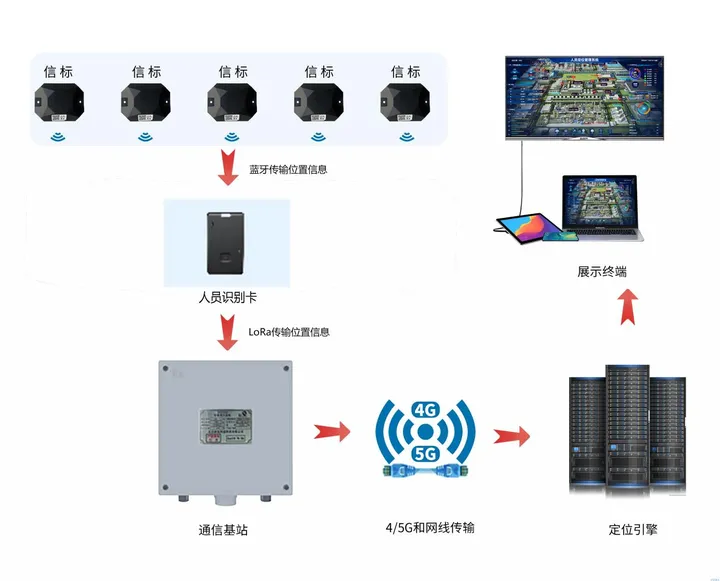 化工厂5G+蓝牙+LoRa室内人员定位系统解决方案