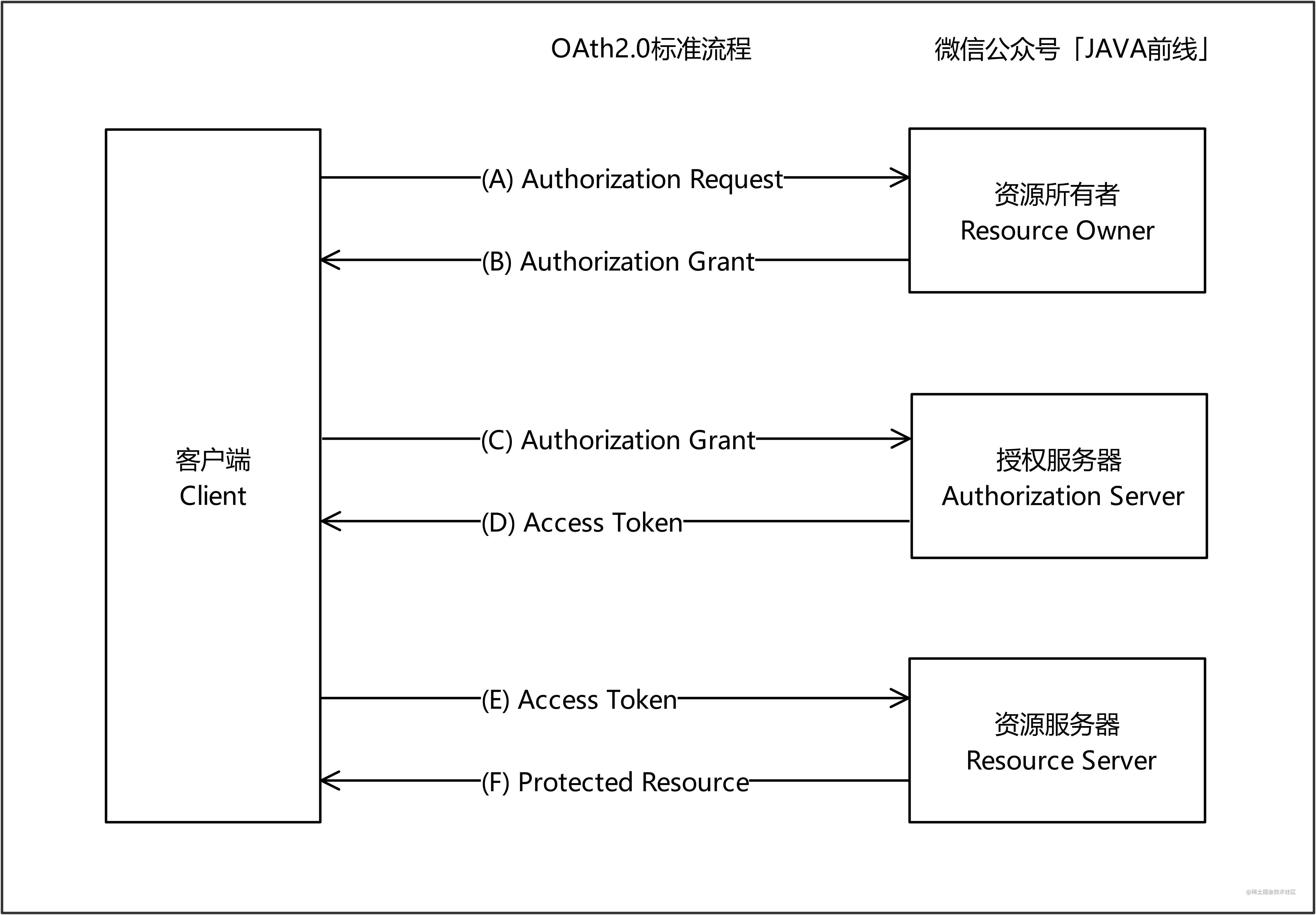 02 OAuth2_四种角色_01.jpg