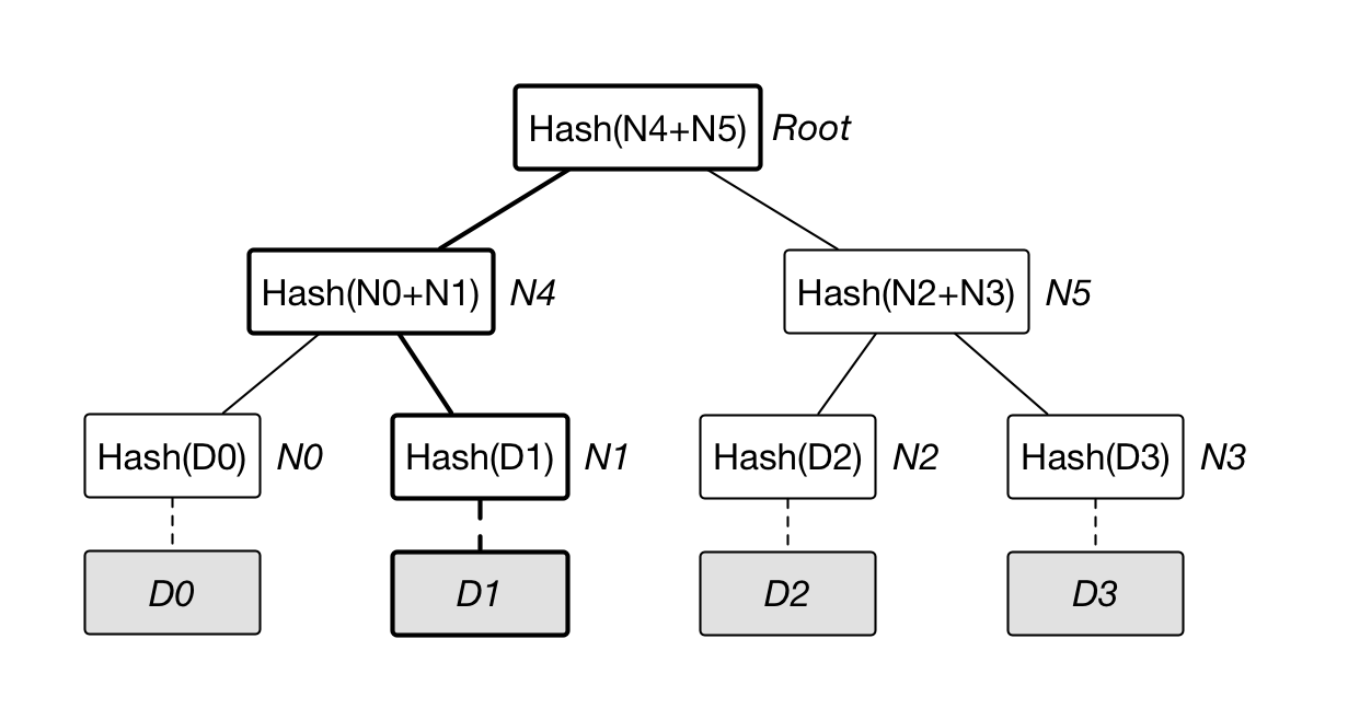 spaces_-M5xTVjj6plOWgHcmTHq_uploads_git-blob-01dd48b2fe29d3d5ba879d8eddfe6db037b13596_Merkle_tree.webp