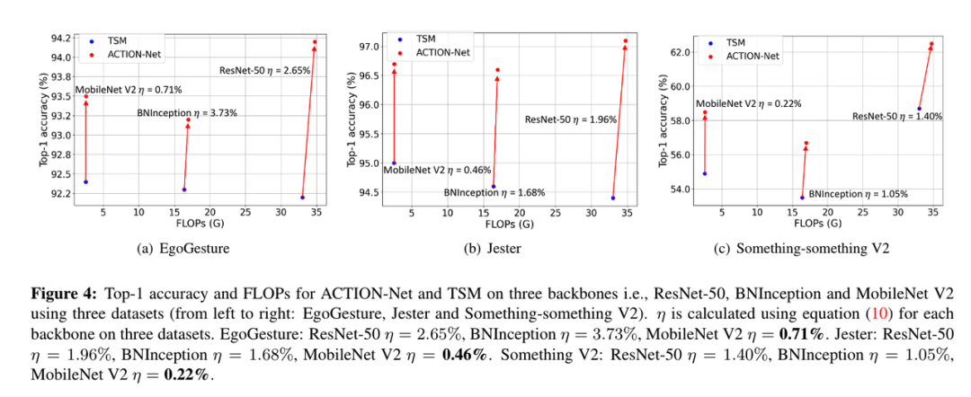 动作识别最新高效利器 ACTION-Net：通用的多路径激活模块 | CVPR 2021