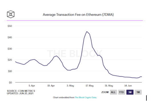 Average Transaction Fees On ETH