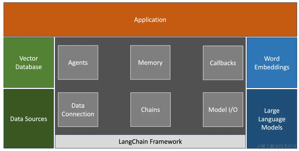 【LLM】快速开始 LangChain