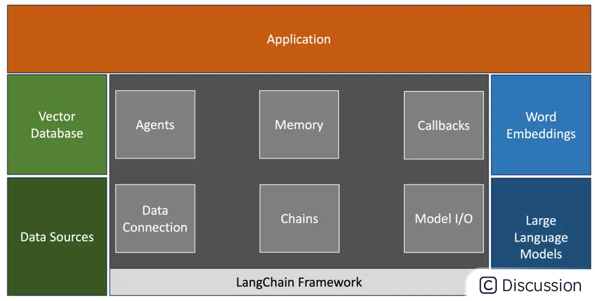 【LLM】快速开始 LangChain