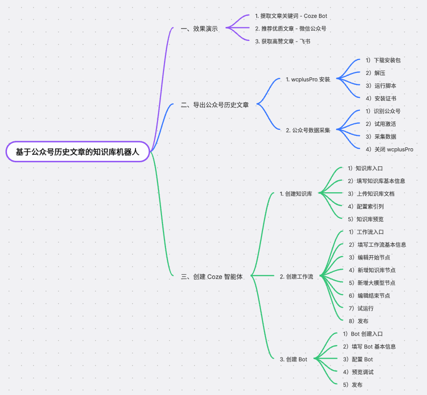<span style='color:red;'>手把手</span><span style='color:red;'>教</span><span style='color:red;'>你</span>将<span style='color:red;'>公众</span><span style='color:red;'>号</span>历史文章打造成知识库<span style='color:red;'>机器人</span>