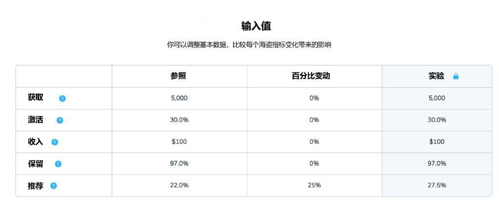 AARRR漏斗计算模型