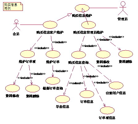 UML建模——用例图（Use Case Diagram）_usecase图-CSDN博客