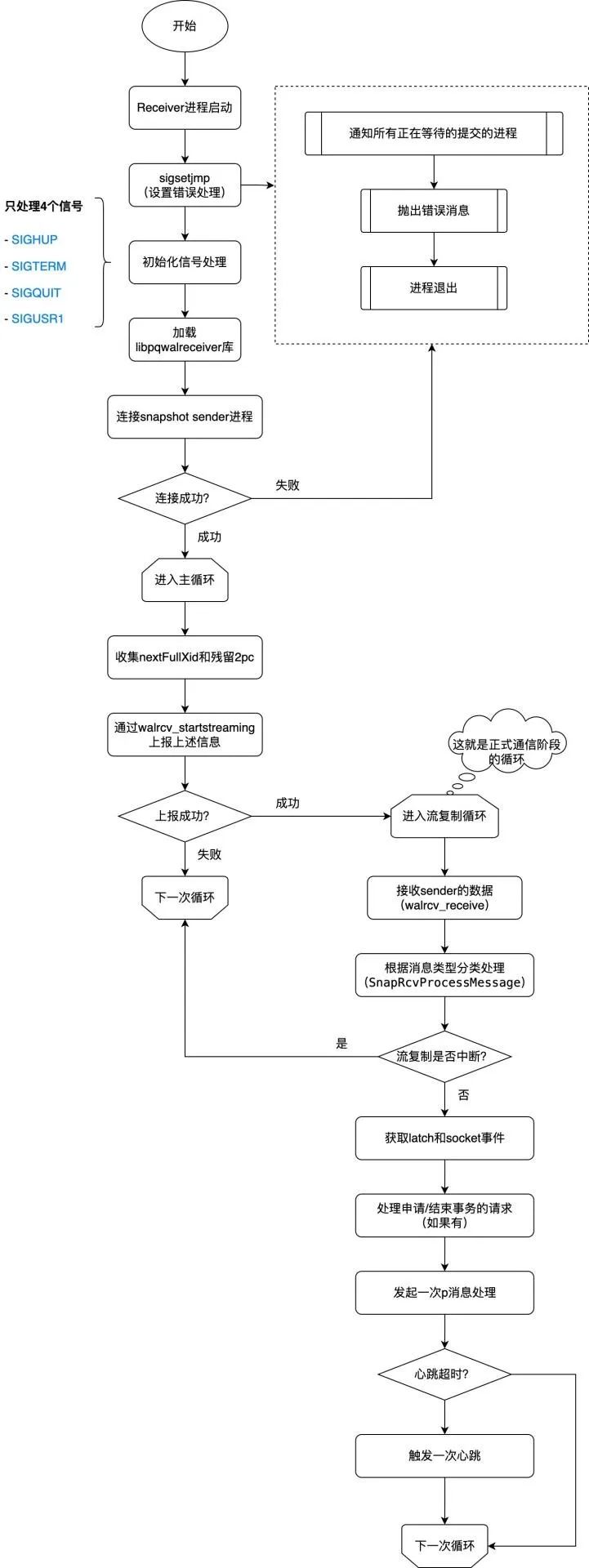 亚信安慧AntDB数据库分布式架构剖析之snapshot receiver进程