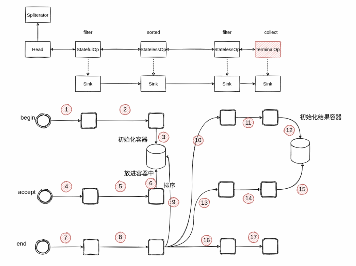 Java8中的Stream流