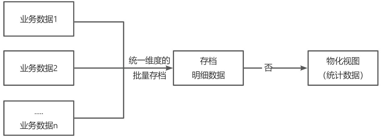 CLickhouse 物化视图--干货记录(亲验证)