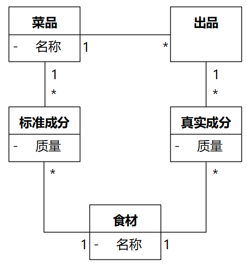 [答疑]京酱肉丝可以提炼成一个类吗？