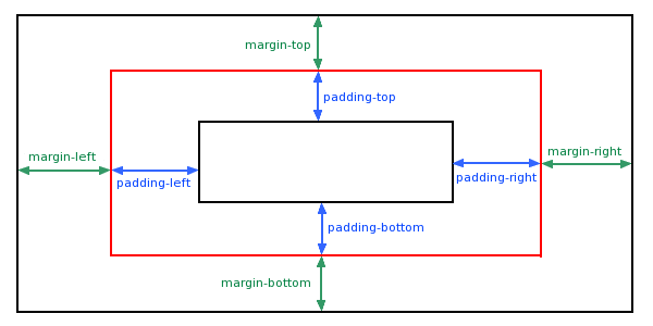 CSS margin(外边距)