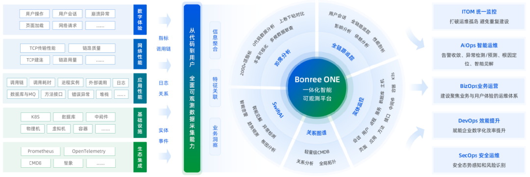 博睿数据应邀出席第五届双态IT北京用户大会，分享《如何帮助用户构建高级可观测性》