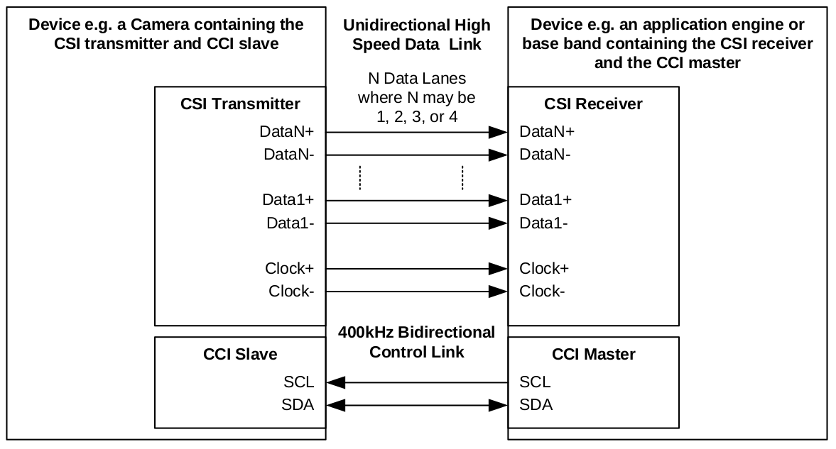 Fig1.CSI-2 CCI connection