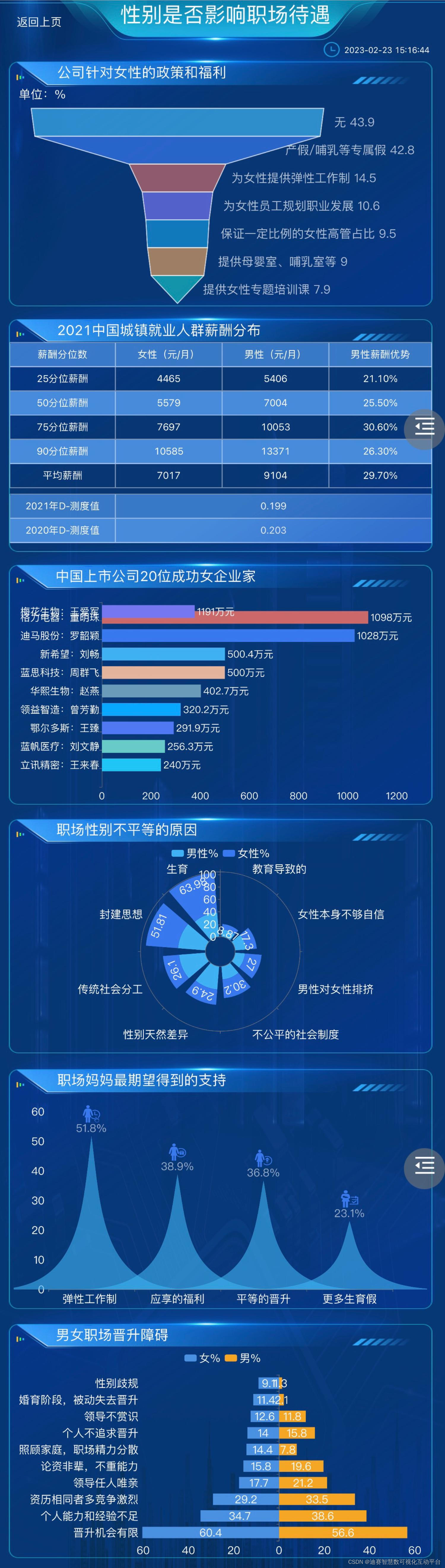 职场性别报告，男女薪酬仍有差距，男性平均薪酬比女性高29.7%