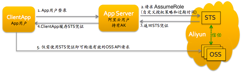 使用阿里云sts鉴权模式实践(php)，抛去复杂的官方sdk，自由裸奔