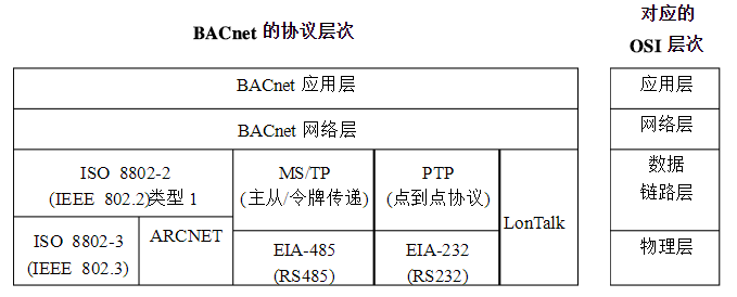 认识BACnet协议「终于解决」