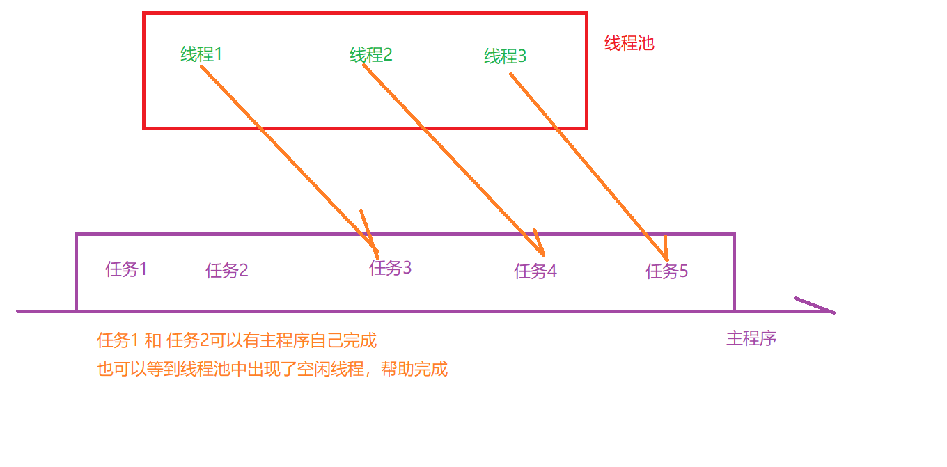 线程池任务执行参考图