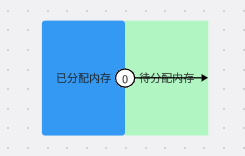 JVM 一张图带你了解内存分配过程 搞懂逃逸分析｜标量替换｜指针碰撞｜空闲列表｜TLAB