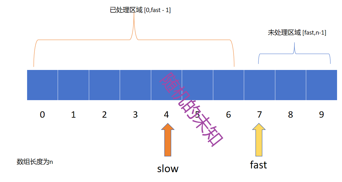 快慢指针将数组分成两个大区域