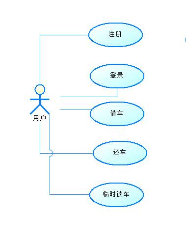 1 用户用例图分析(1)用例模型执行者:共享单车用户(2)包括:注册,登录