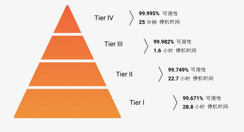 香港服务器机房等级说明