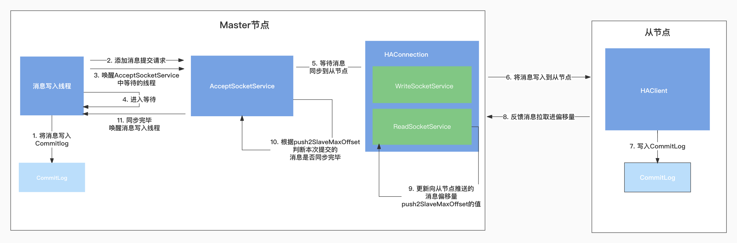 【RocketMQ】主从同步实现原理