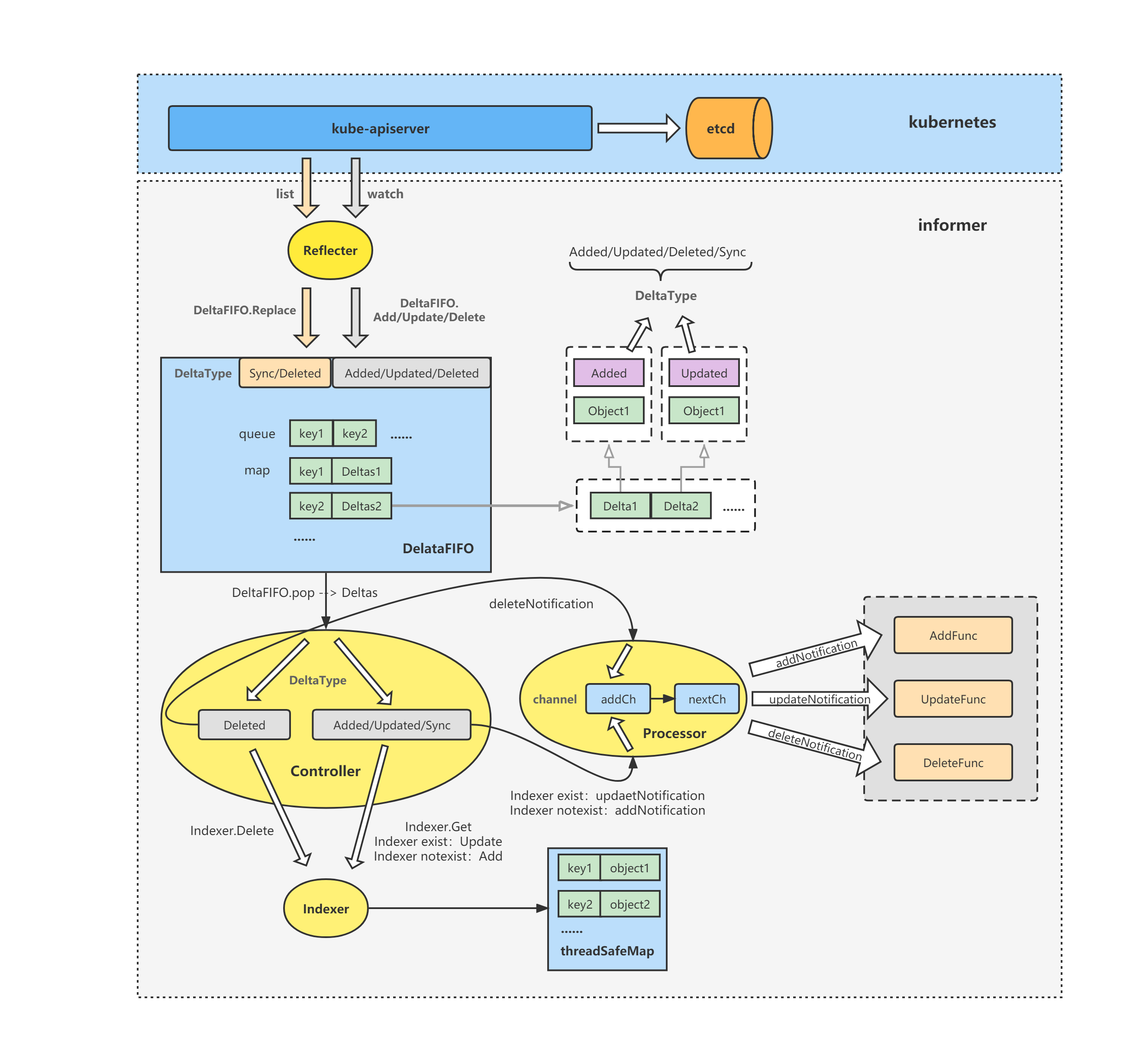 075636e3c009e8f67f97753d12963cf3 - k8s client-go源码分析 informer源码分析(5)-Controller&Processor源码分析