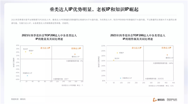 蝉妈妈抖音年度报告出炉 揭示2022年直播带货趋势9