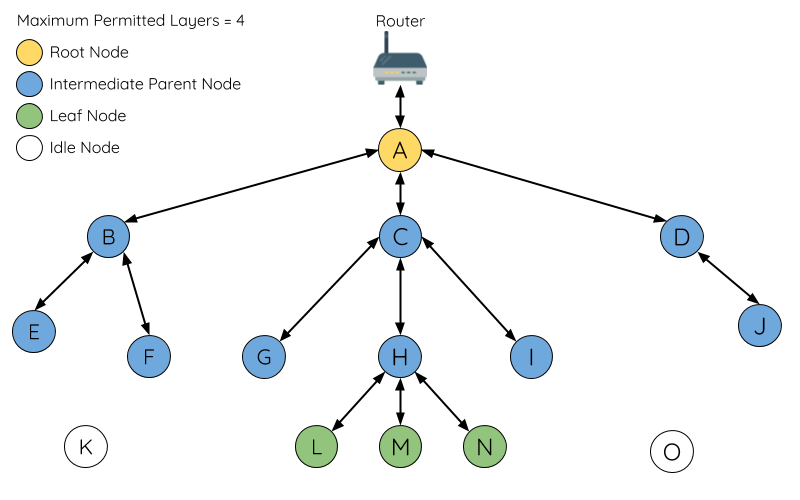 ESP-MESH-LITE 节点类型图