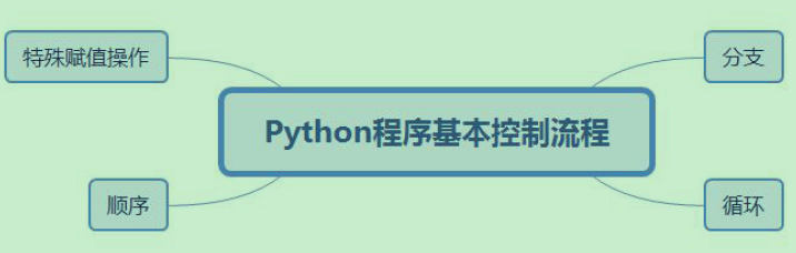 python為什么叫爬蟲，【python】基本控制流程（4）