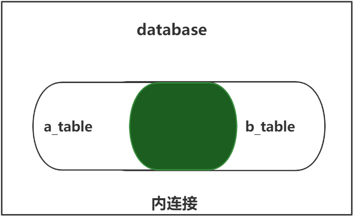 mysql连表查询内连接