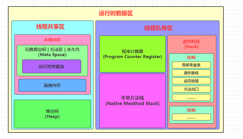 JVM运行时数据区