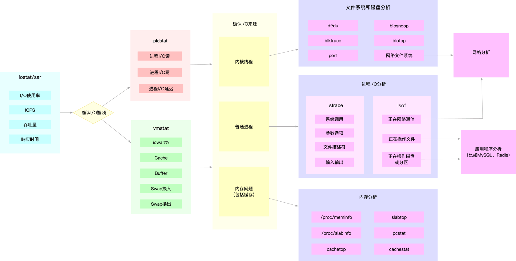 Linux 性能优化