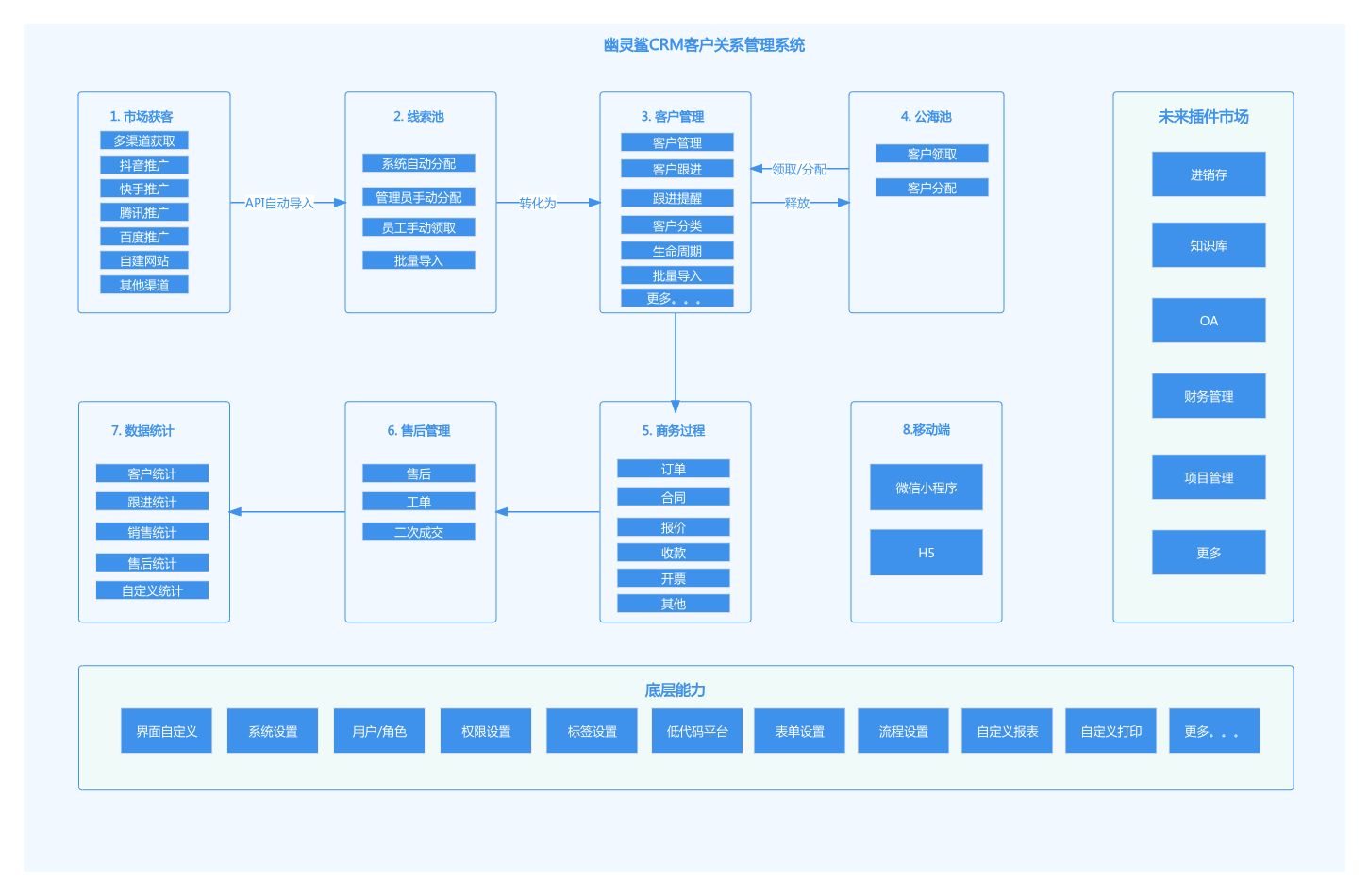 CRM<span style='color:red;'>客户</span><span style='color:red;'>管理</span><span style='color:red;'>系统</span>-超<span style='color:red;'>详细</span>介绍