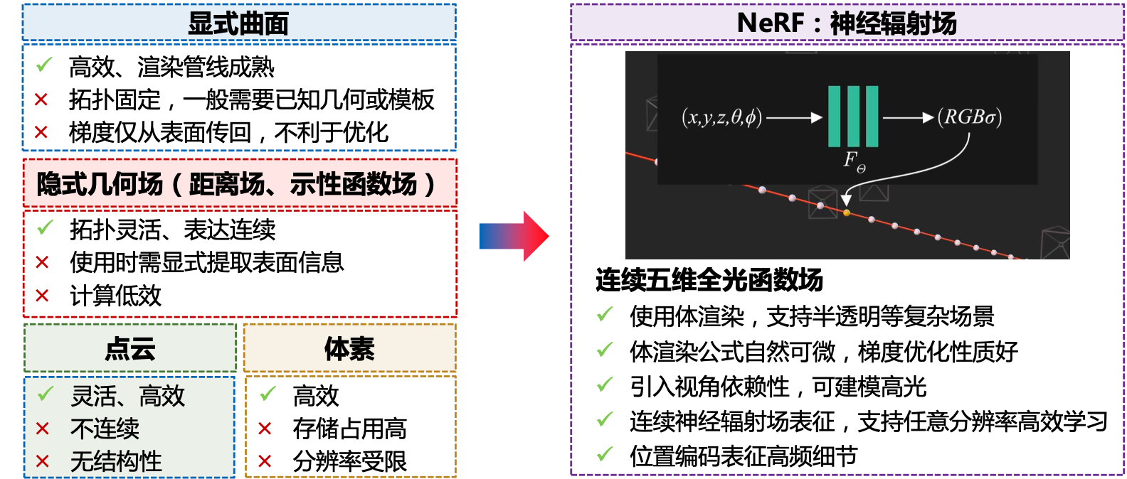 Fig 4. NeRF与传统三维表征方法的对比。