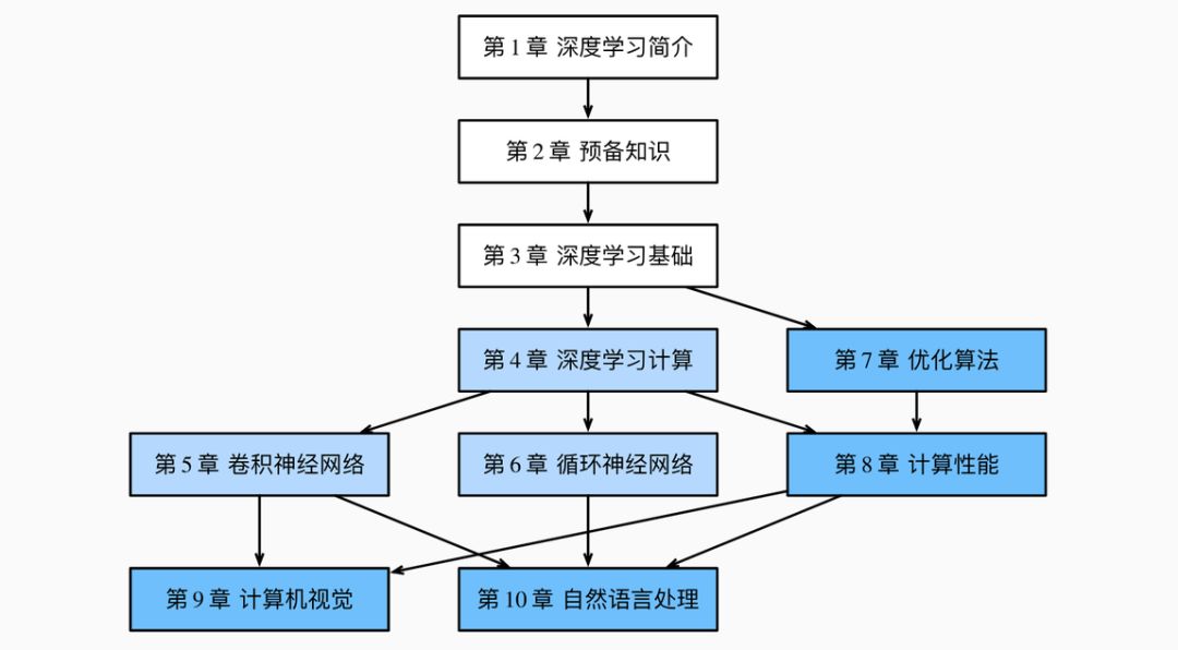 pytorch版 动手学深度学习 开源了,最美dl书遇上最赞dl框架