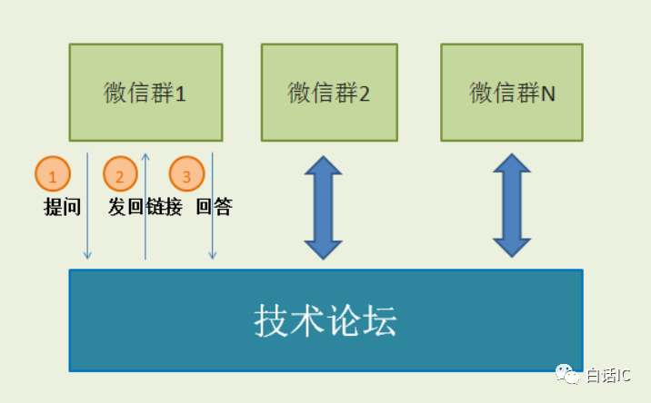 推荐一个IC技术交流的好地方！