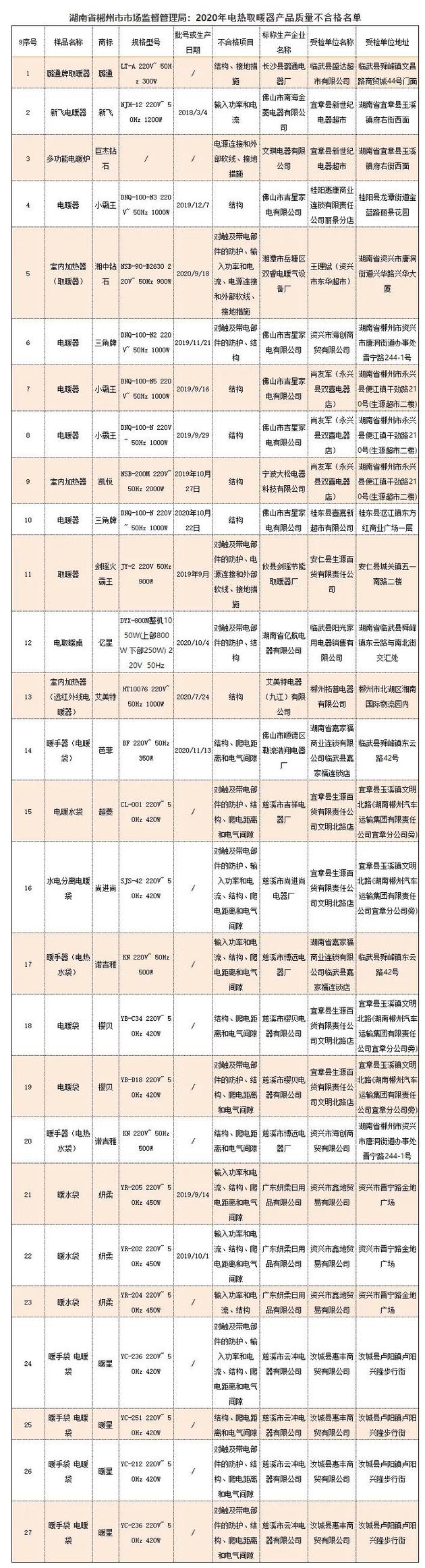 27批次电热取暖产品抽检不合格，涉及新飞/小霸王/三角牌等