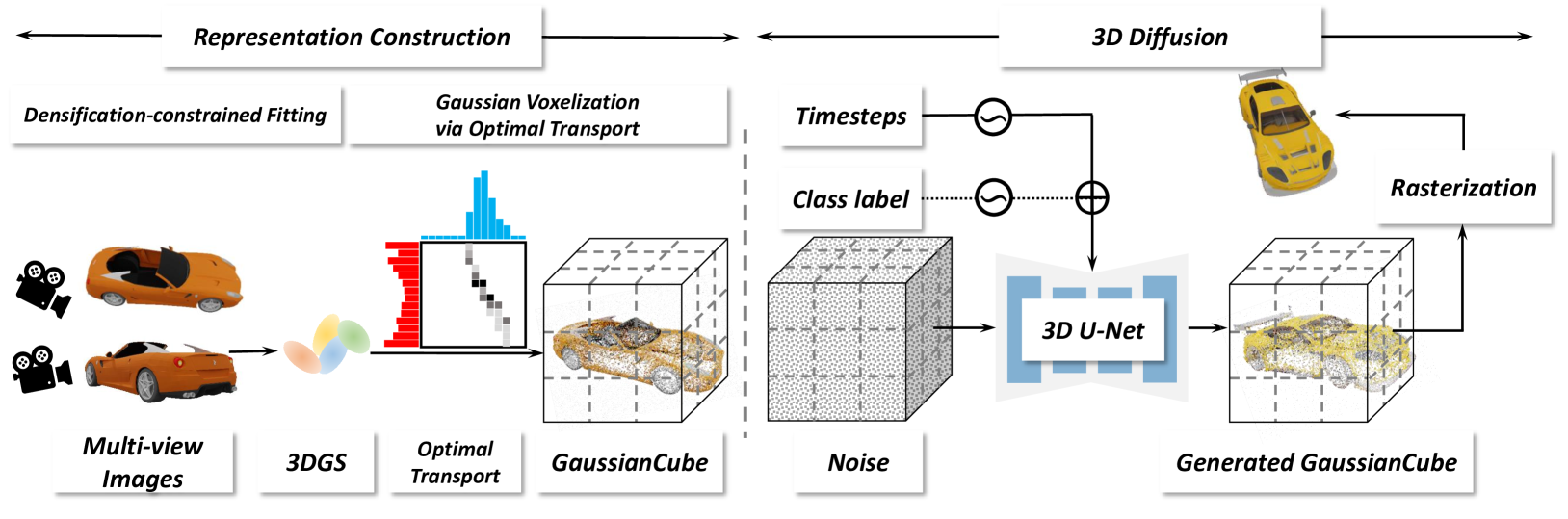 GaussianCube：使用最优传输构造高斯溅射用于3D生成建模