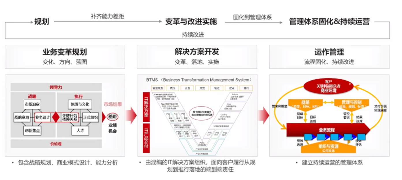#冲刺创作新星#华为数字化转型实践-开源基础软件社区