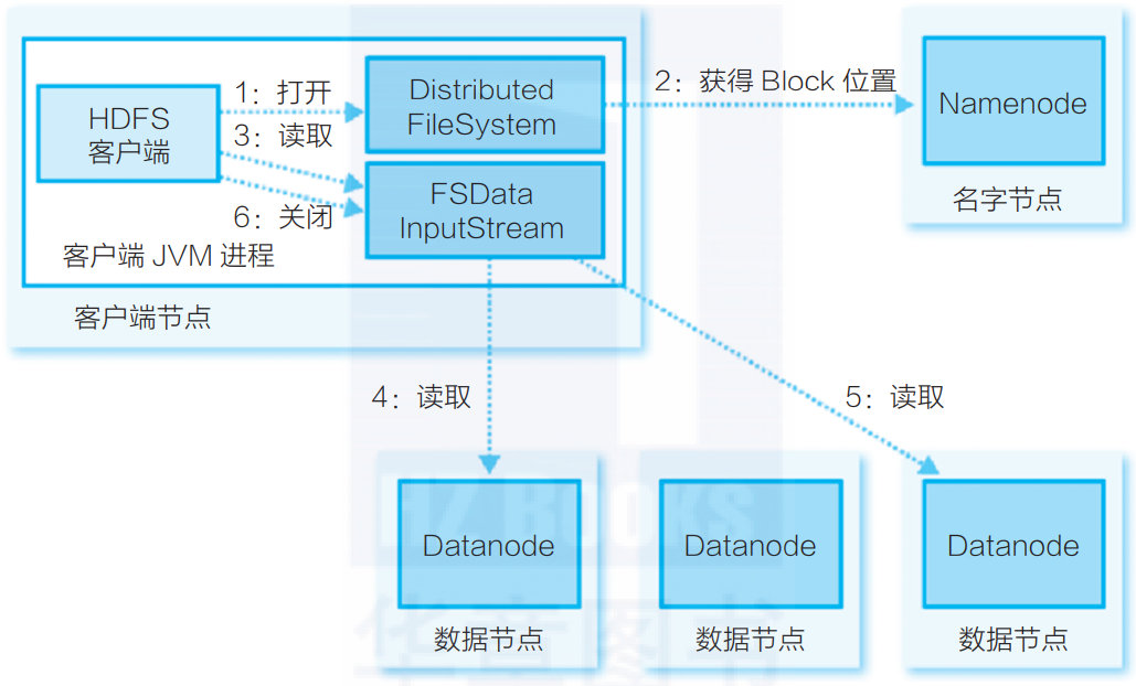 【Hadoop面试】HDFS读写流程